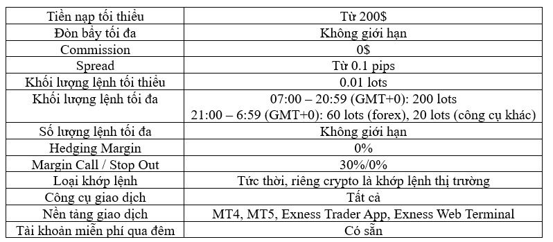 Điều kiện giao dịch trên tài khoản Pro